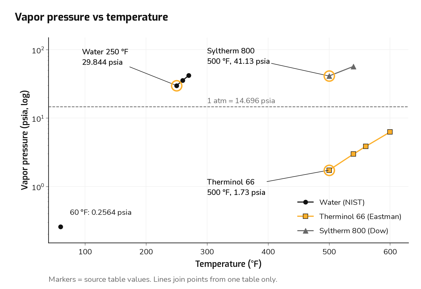 Figure 1: Vapor pressure vs temperature