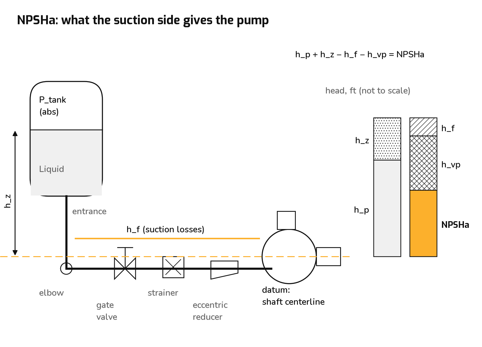 Figure 2: NPSHa elevation sketch