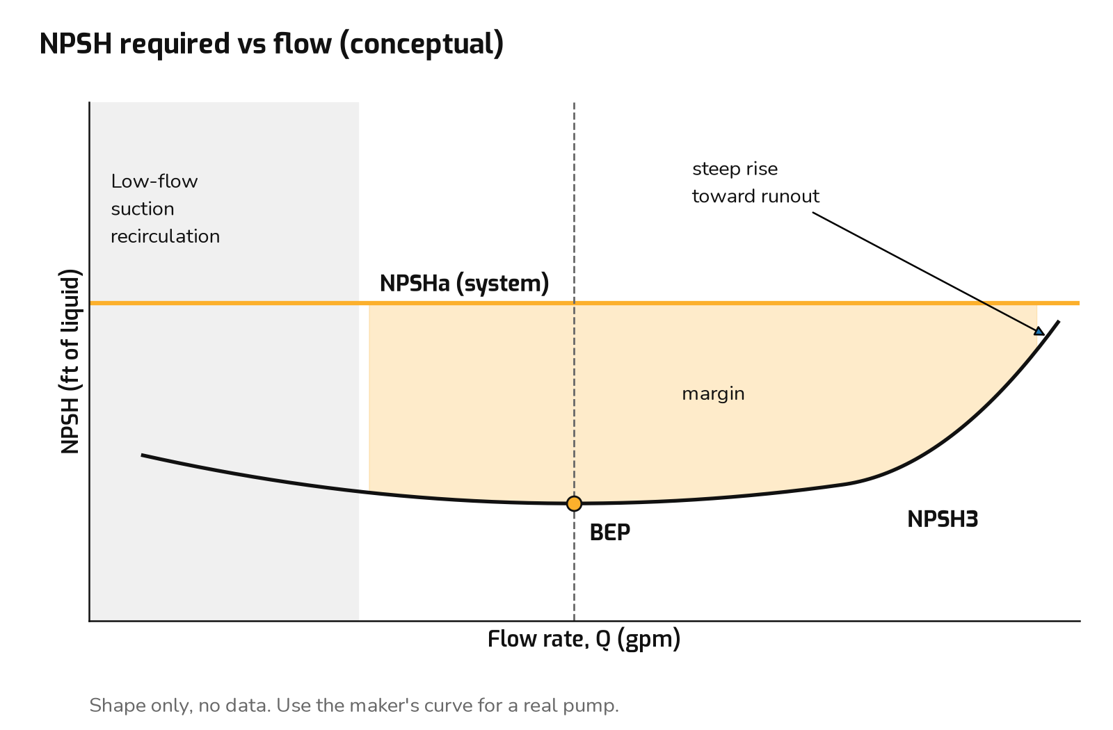 Figure 3: Generic NPSH3 vs flow