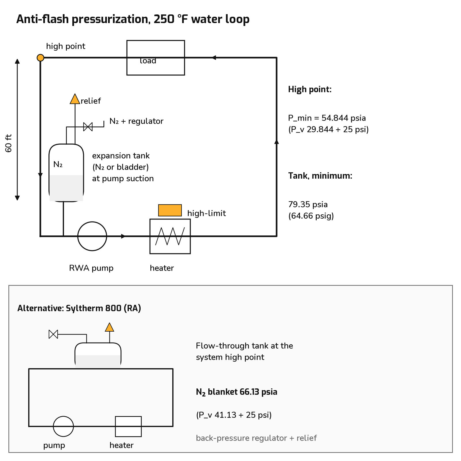 Figure 4: Anti-flash pressurization, 250 &deg;F water loop