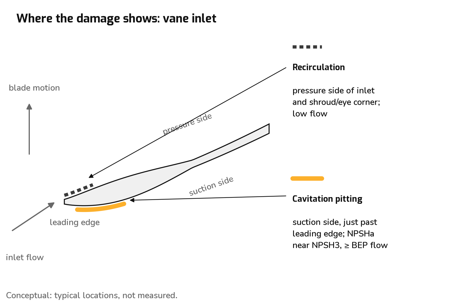 Figure 5: Where cavitation and recirculation damage appear