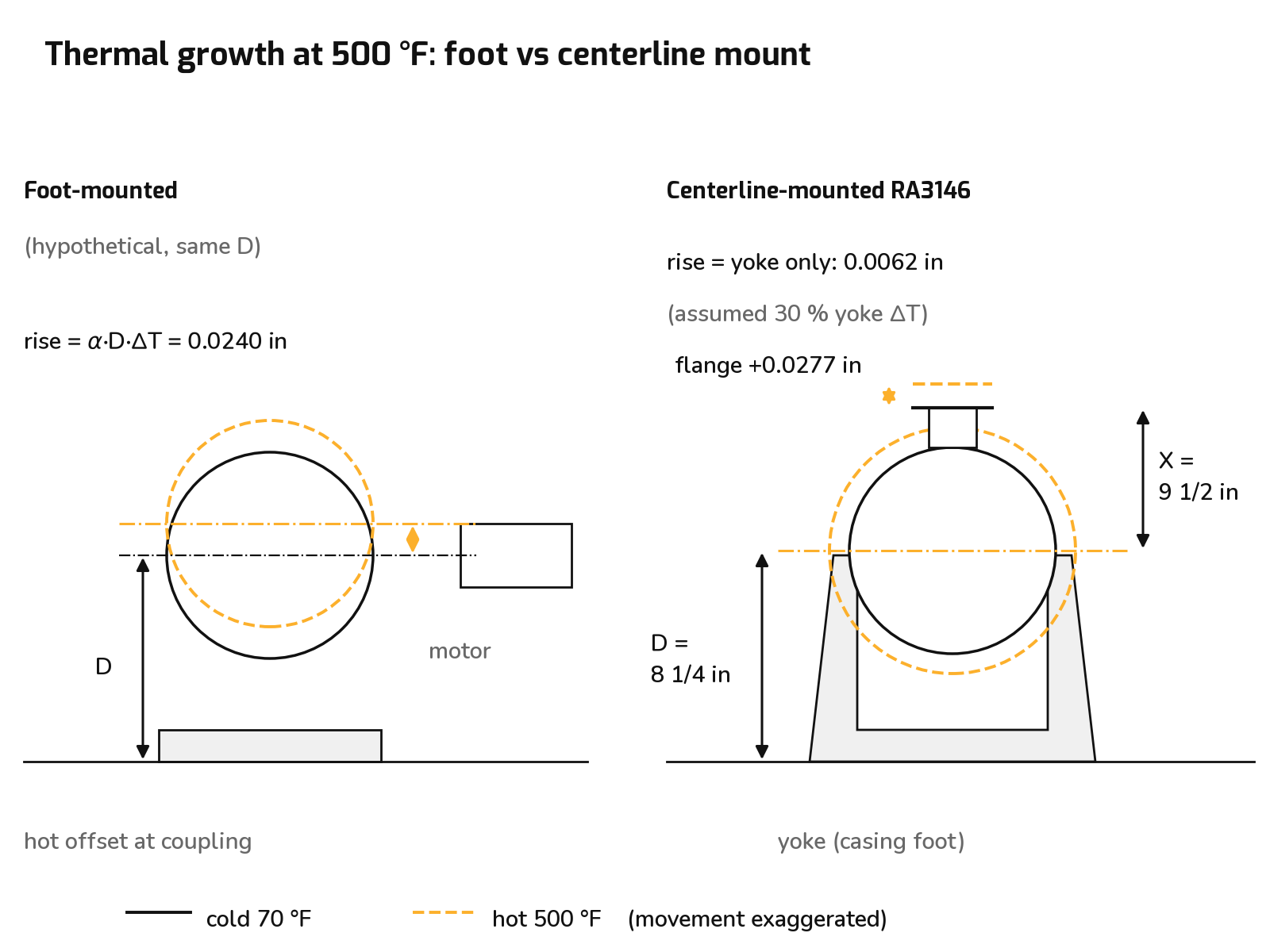 Figure 6: Casing thermal growth at 500 &deg;F, foot vs centerline mount